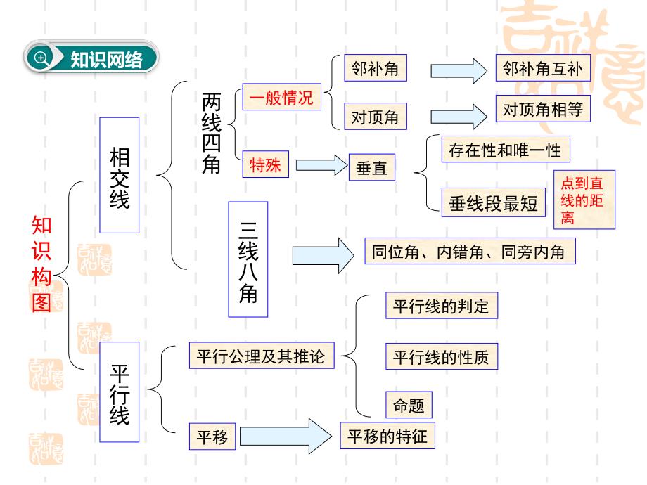 数学人教版七年级下册第五章复习_第2页