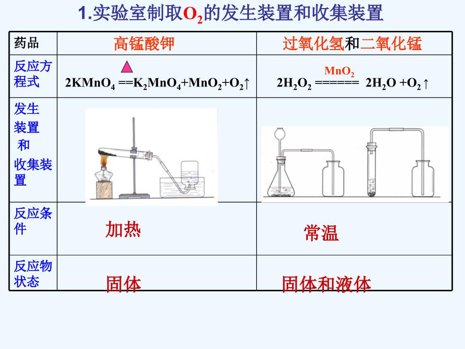 化学人教版九年级上册6-2 二氧化碳制取的研究_第2页