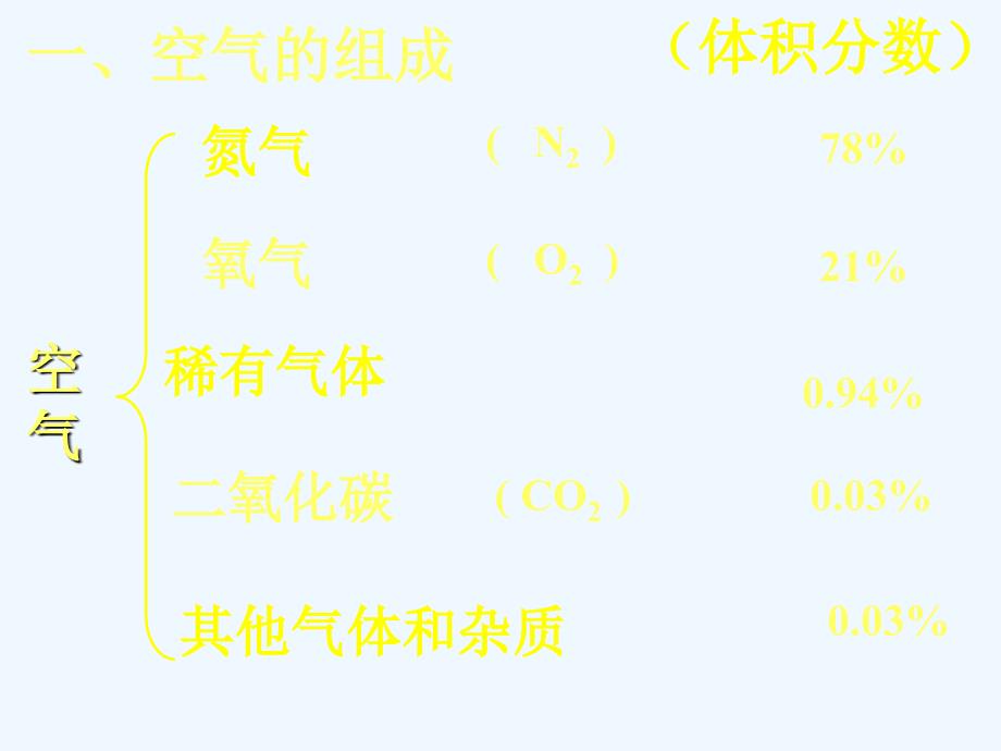 化学人教版九年级上册第二课时：空气是一种宝贵的资源_第2页