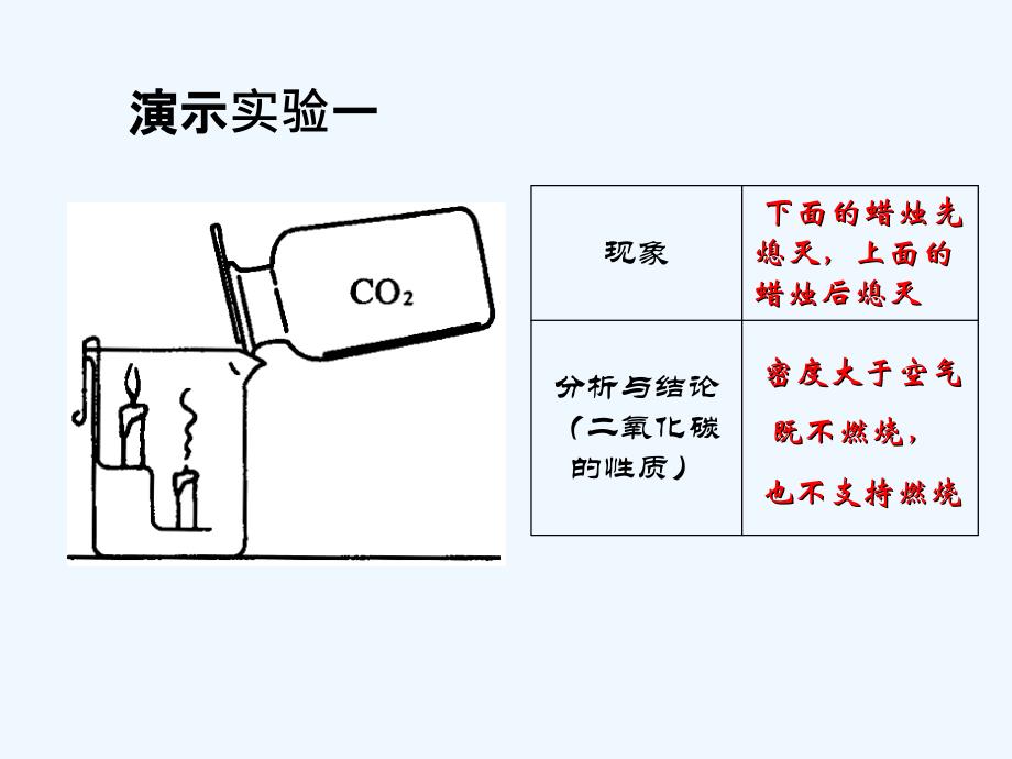 化学人教版九年级上册二氧化碳和一氧化碳（第1课时）_第3页