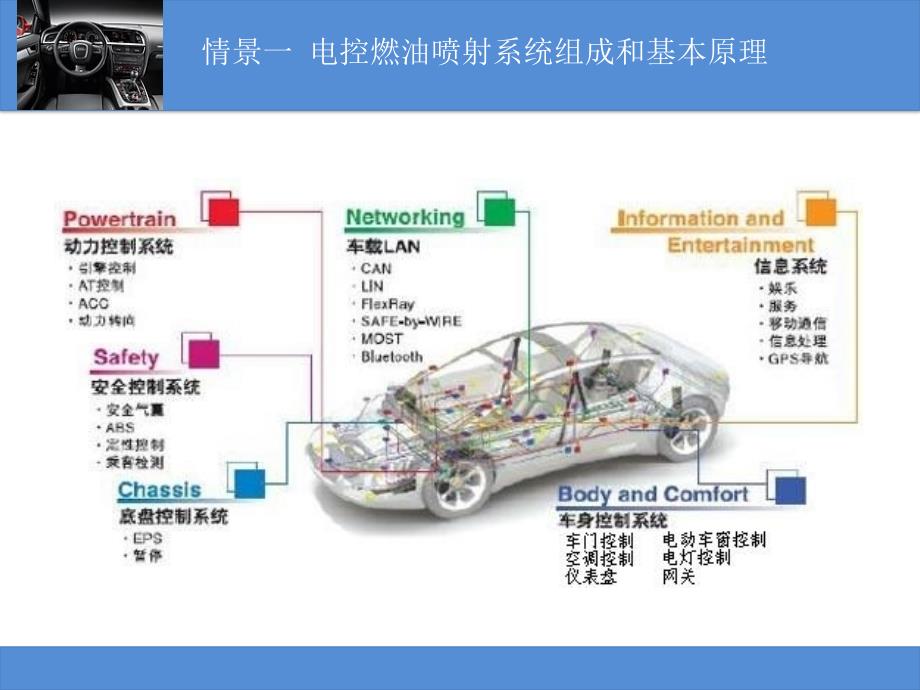 情景一电控燃油喷射系统组成和基本原理_第2页