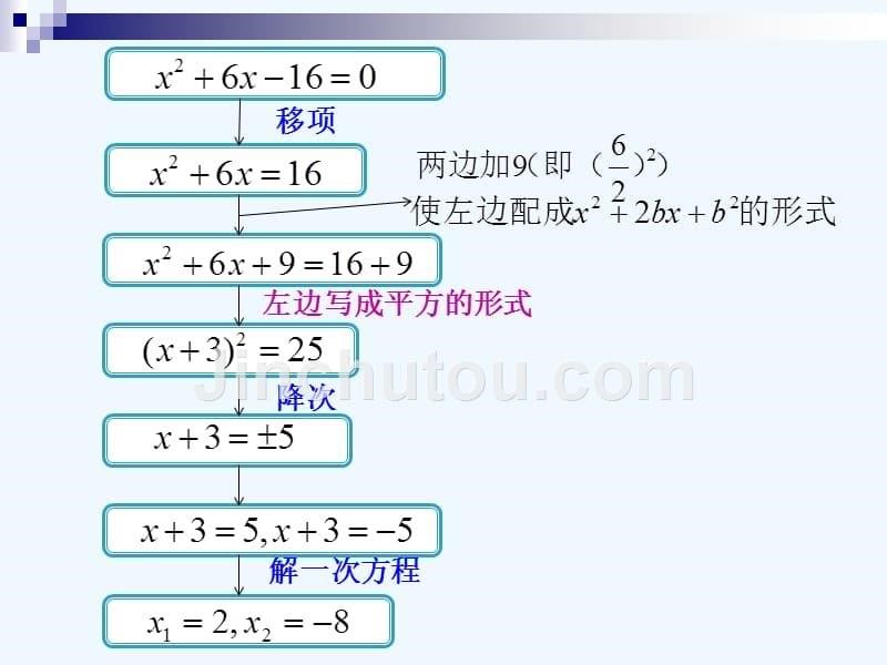 数学人教版九年级上册课件.2配方法（第2课时）_第5页