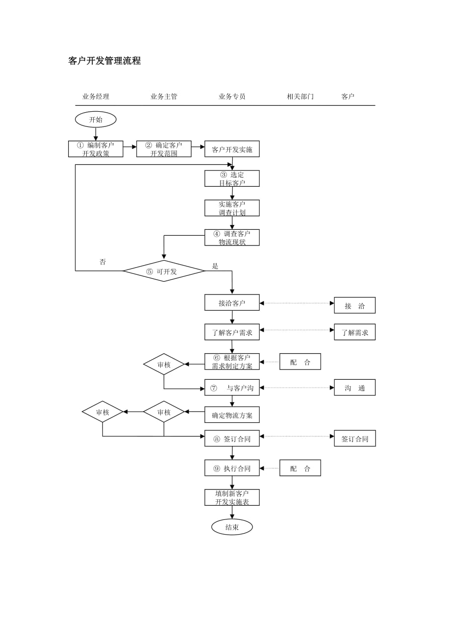 中小型物流公司组织构架图_第2页