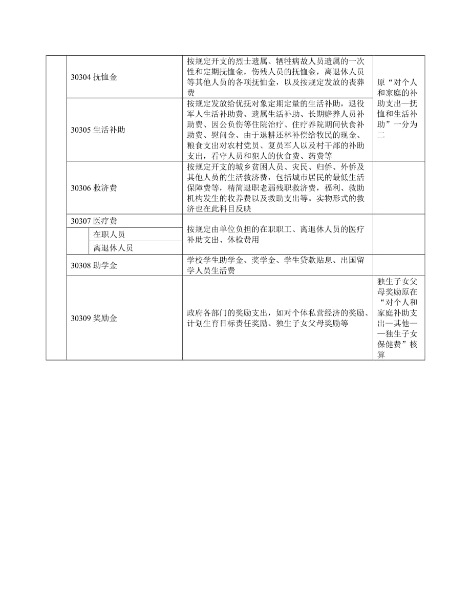 经济分类科目列报说明资料_第4页