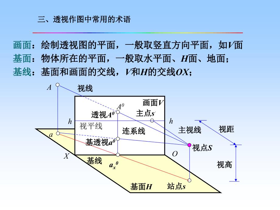 建筑工程制图课件 第八章 透视投影_第4页