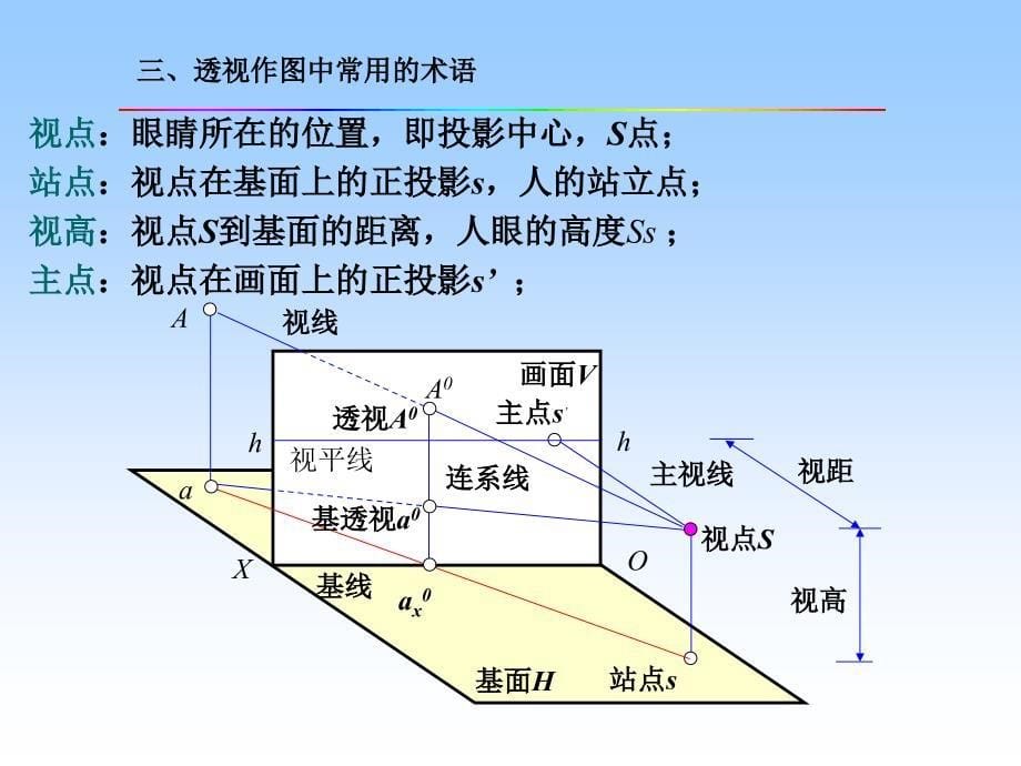 建筑工程制图课件 第八章 透视投影_第5页