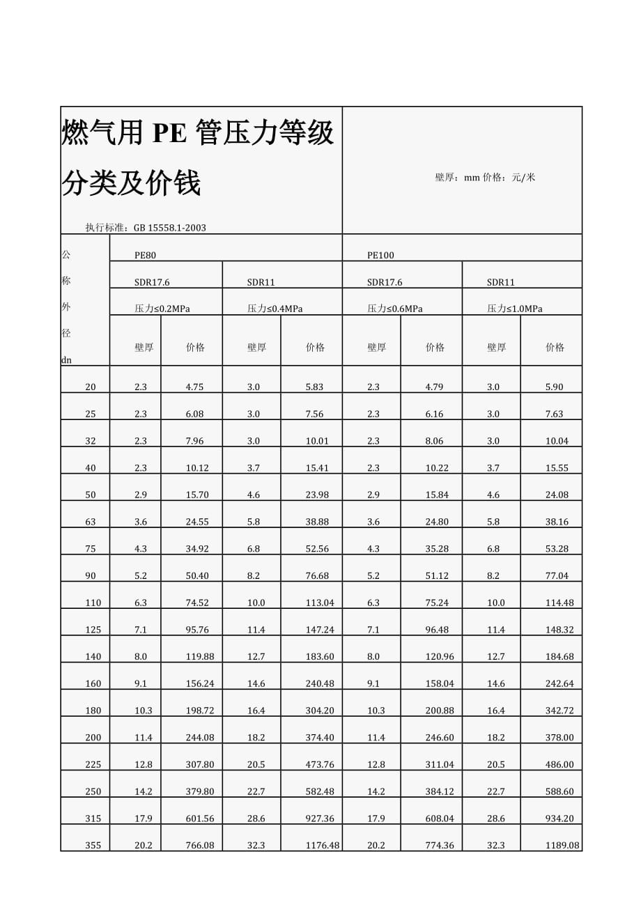 给水用及燃气用pe管规格参数及价钱_第1页