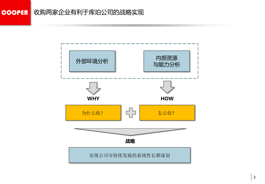 关于库珀收购案例_第3页