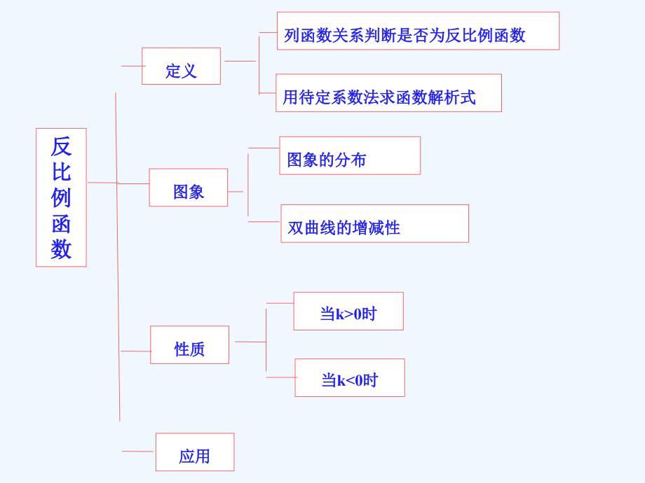 数学人教版九年级下册课题：反比例函数_第3页