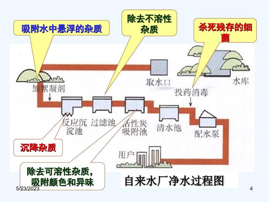 化学人教版九年级上册《水的净化》教学课件_第4页