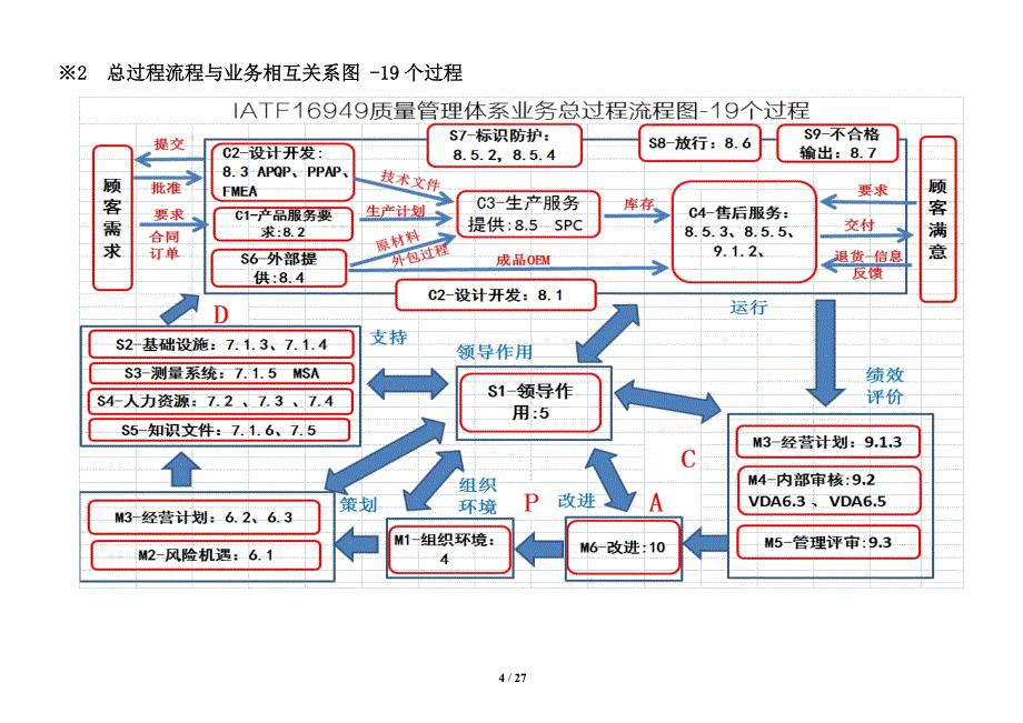 过程识别分析汇总--iatf资料_第4页