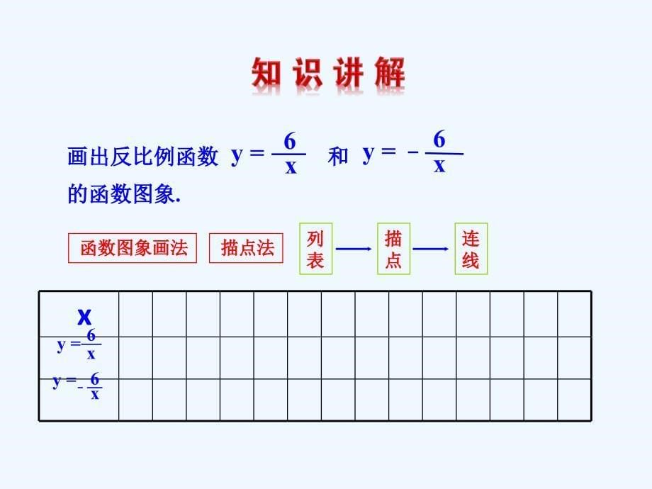 数学人教版九年级下册反比例函数的图象和性质.1.2 反比例函数的图象与性质(1)_第5页