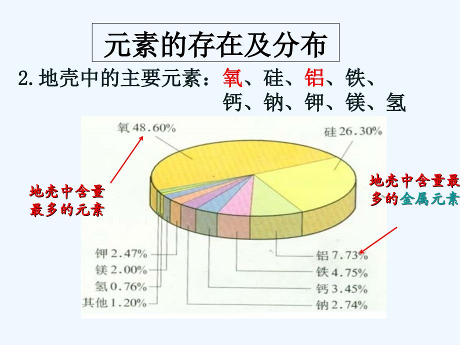 化学人教版九年级上册元素的存在——素材资源_第2页