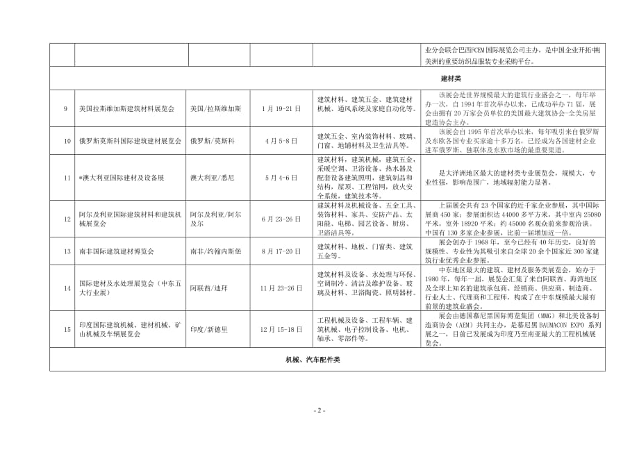 烟台贸促会2016年展览项目计划_第2页