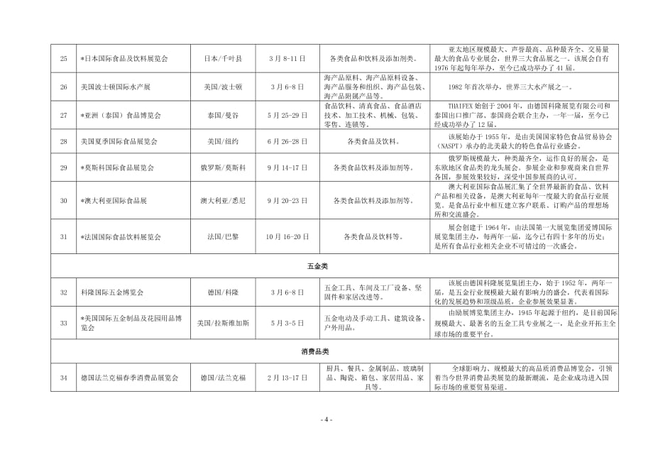 烟台贸促会2016年展览项目计划_第4页