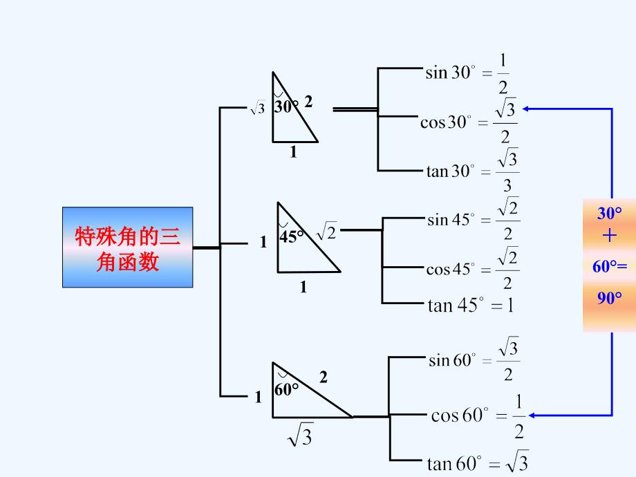 数学人教版九年级下册锐角三角函数和相似三角形_第4页