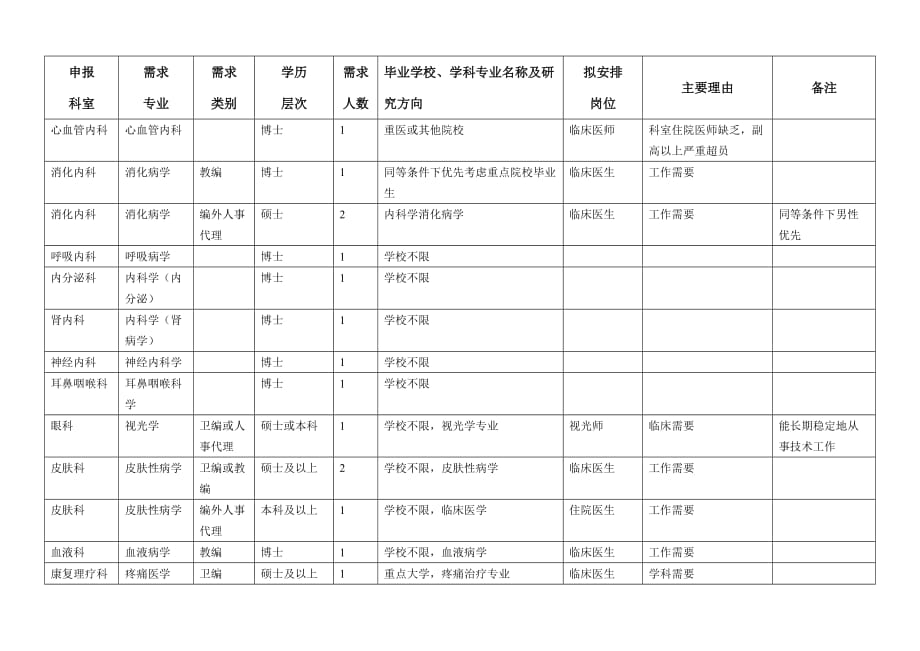 重庆医科大学附属第二医院2009新进人员需求计划申报表_第2页