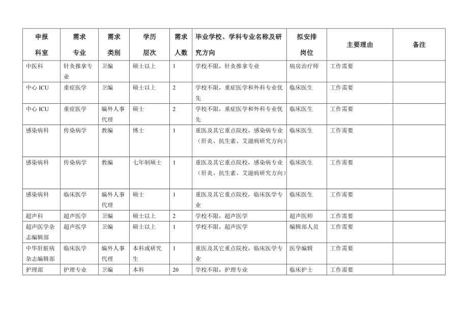 重庆医科大学附属第二医院2009新进人员需求计划申报表_第4页