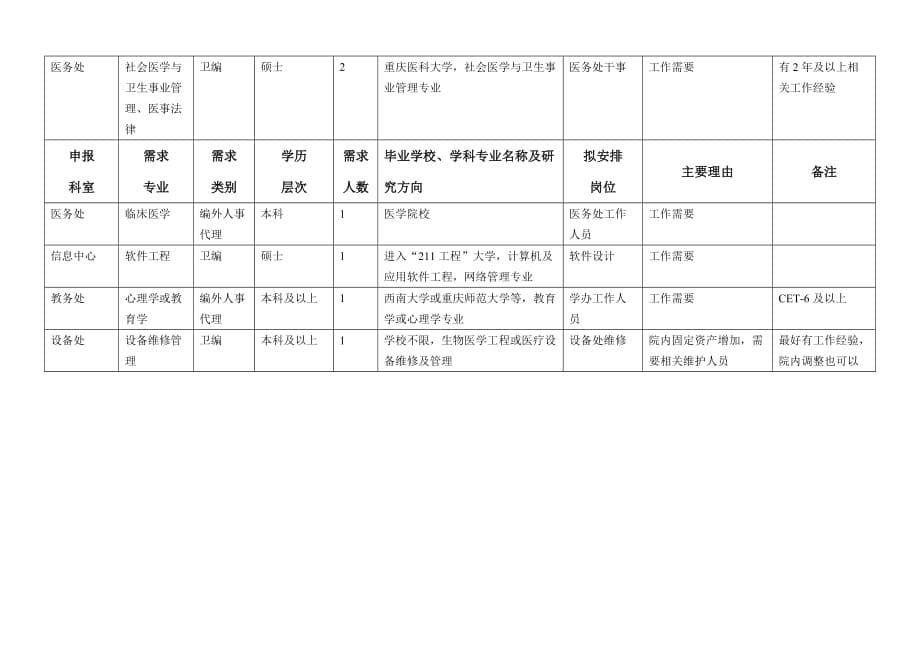 重庆医科大学附属第二医院2009新进人员需求计划申报表_第5页