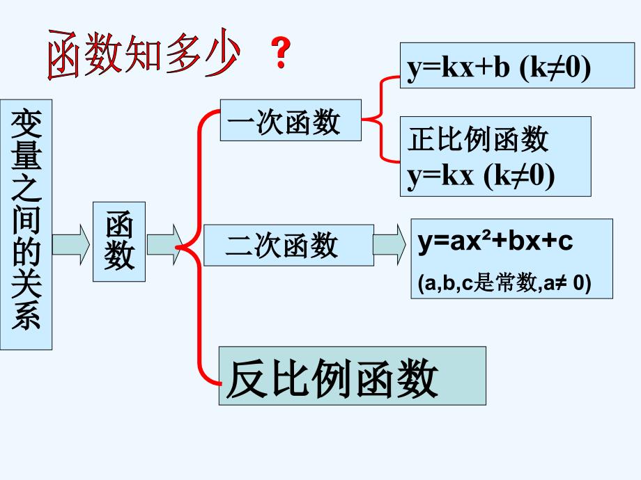 数学人教版九年级下册反比例函数的意义.1.1《反比例函数的意义》_第3页