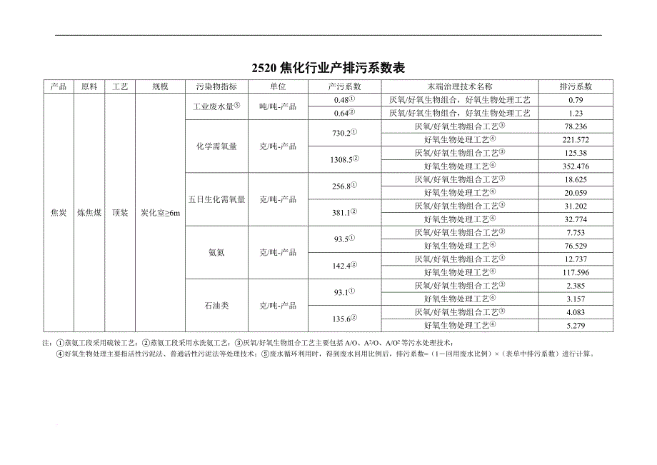 焦化排污系数_第4页