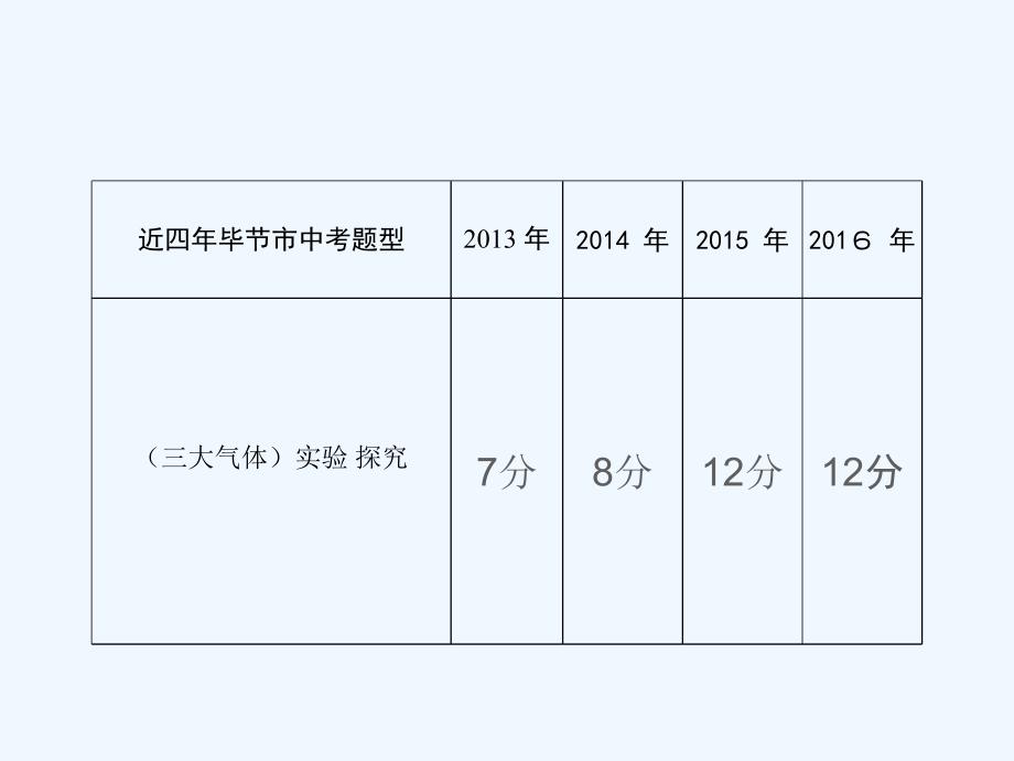 化学人教版九年级上册专题复习《气体的实验室制取》_第3页