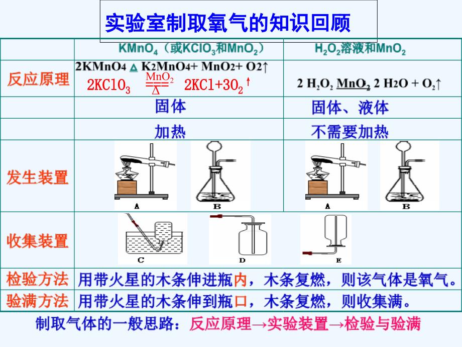 化学人教版九年级上册二氧化碳制取的探究ppt_第3页