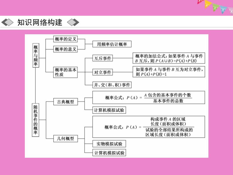 2017_2018学年高中数学第三章概率章末小结与测评课件新人教a版必修_第2页