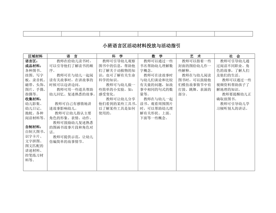 幼儿园小班区域设置与材料提供[1]_第3页