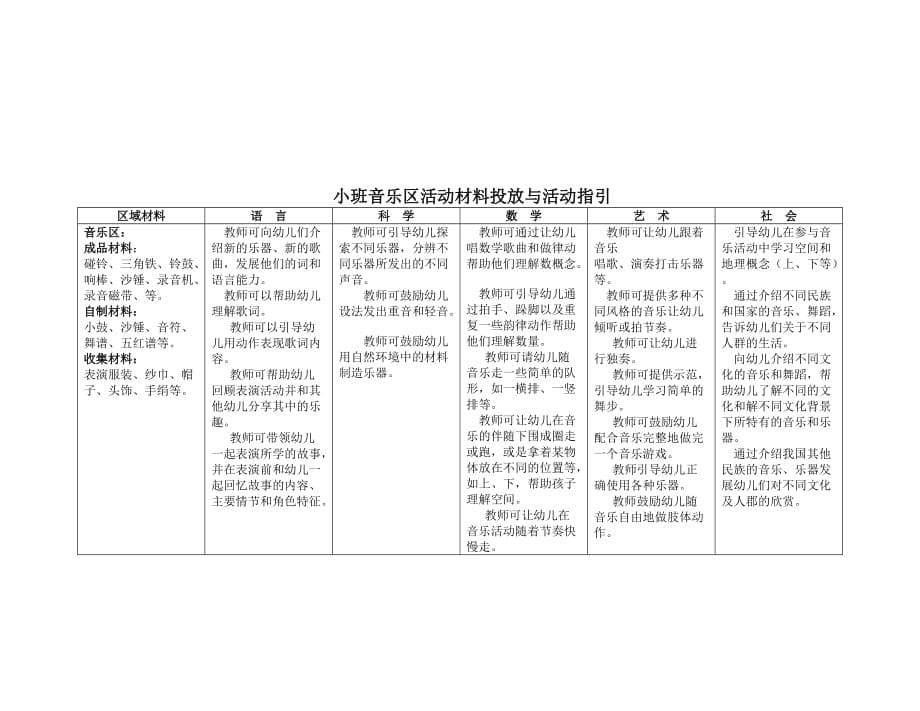 幼儿园小班区域设置与材料提供[1]_第5页