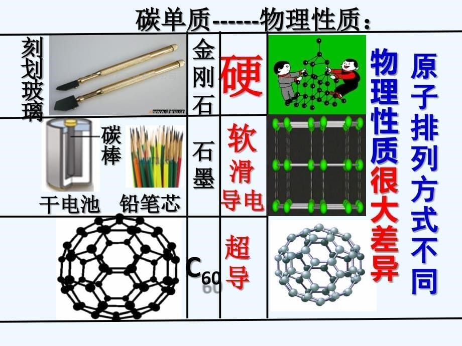 化学人教版九年级上册碳和碳的氧化物的复习ppt_第5页