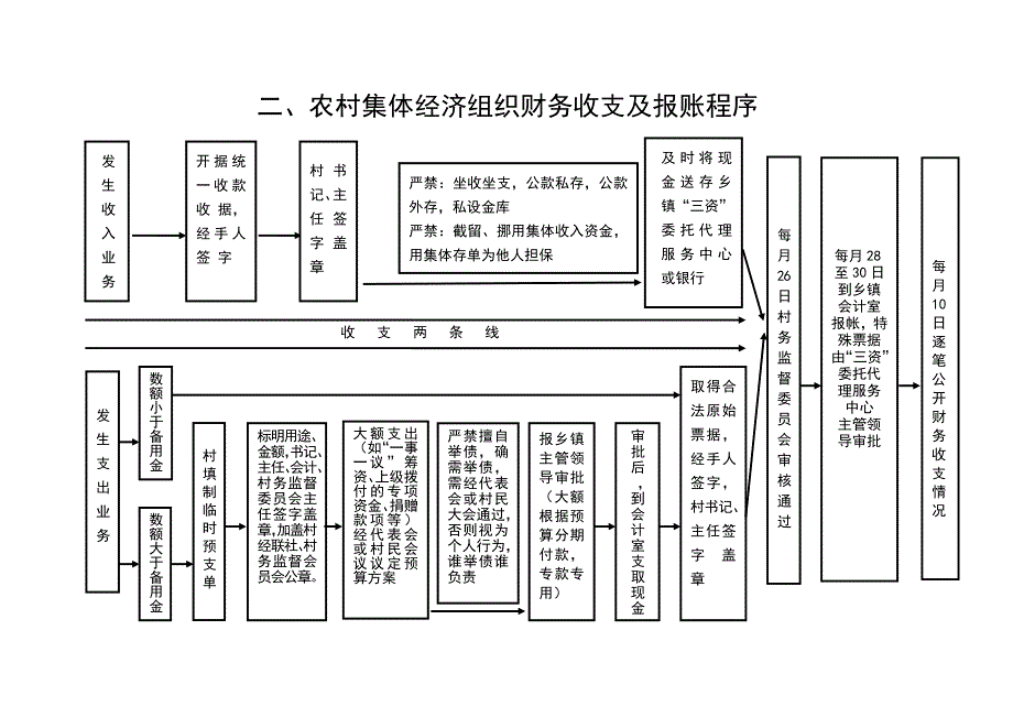 村级事务规范化管理流程图_第2页