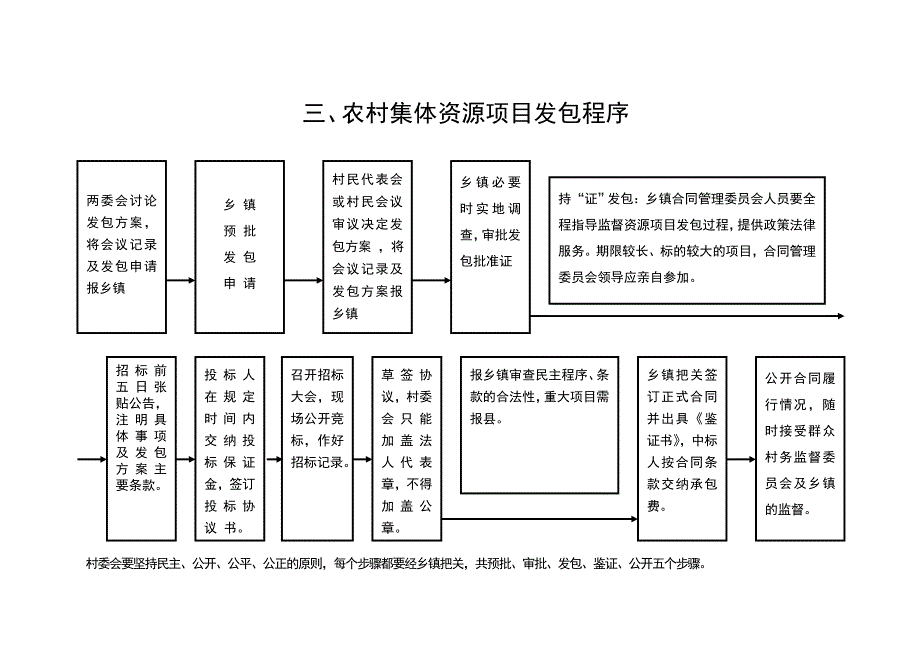 村级事务规范化管理流程图_第3页