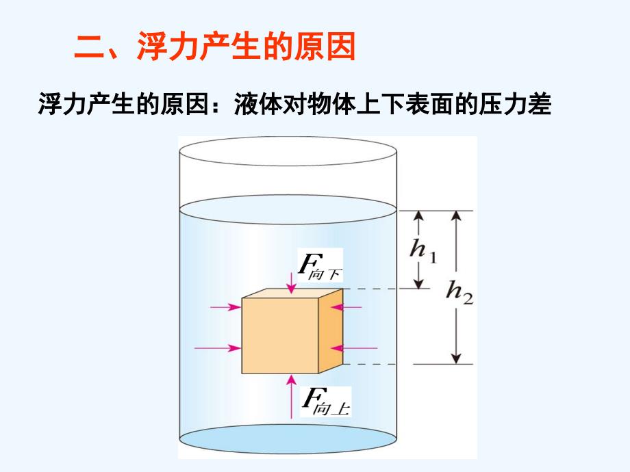 物理人教版八年级下册浮力及浮力的大小_第3页