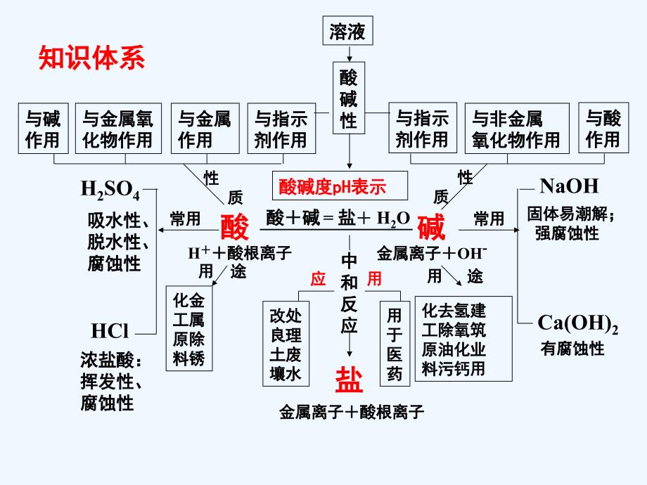 化学人教版九年级下册第十单元酸和碱（复习）课件_第3页