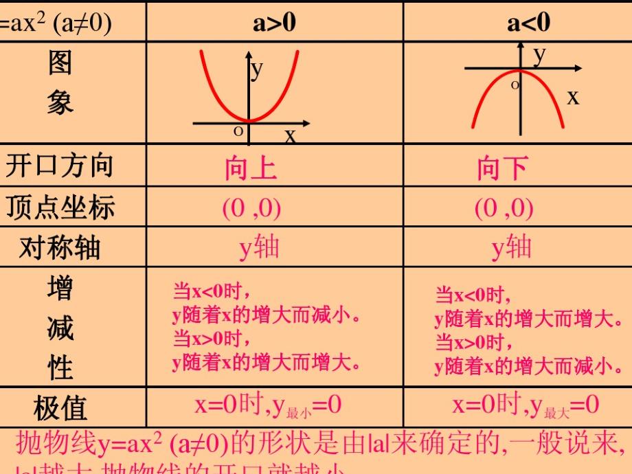 22.1.3 二次函数yax2 k的图象和性质 课件(共15张ppt)_第2页