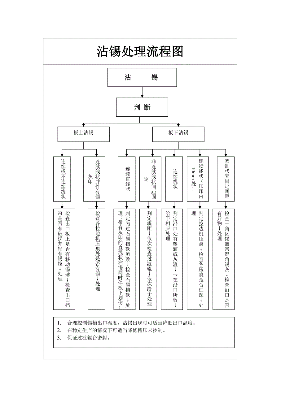 锡槽日常操作手册_第2页