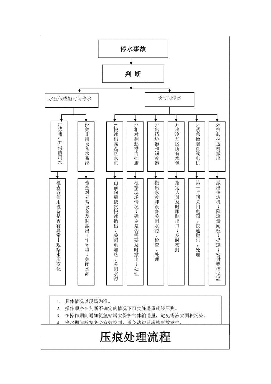 锡槽日常操作手册_第5页