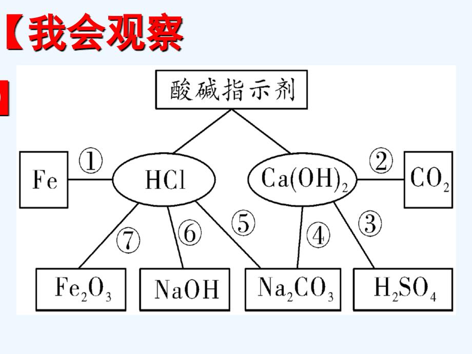 化学人教版九年级下册酸和碱化学性质复习_第2页