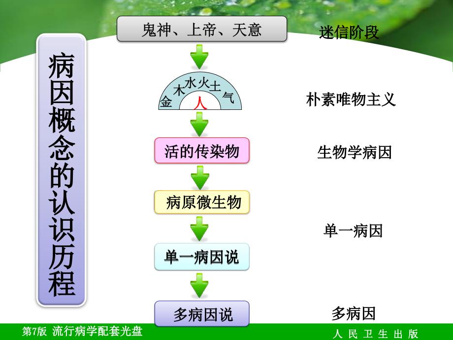 公管大三下教程课件徐鑫蕊整理09章病因与因果推断（新）_第4页