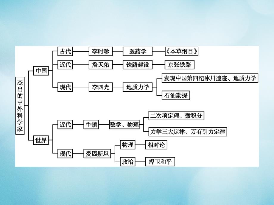 2017_2018学年高中历史第六单元杰出的科学家单元整合课件新人教版选修_第2页