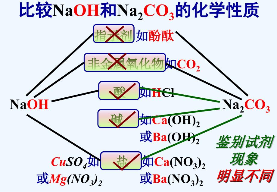 化学人教版九年级下册溶液中物质成份的鉴定_第1页