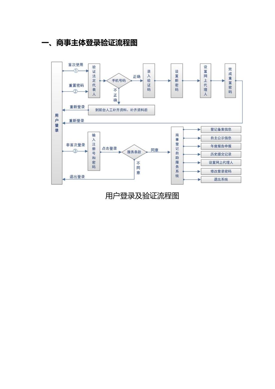 商事登记自助服务系统操作说明_第3页