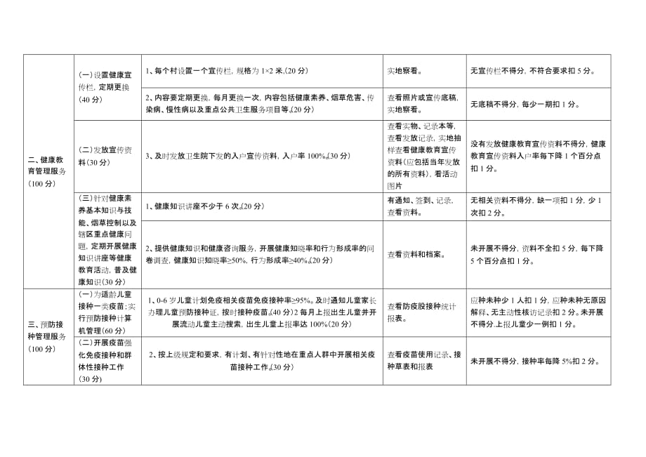 最新村级基本公共卫生服务项目考核细则_第2页