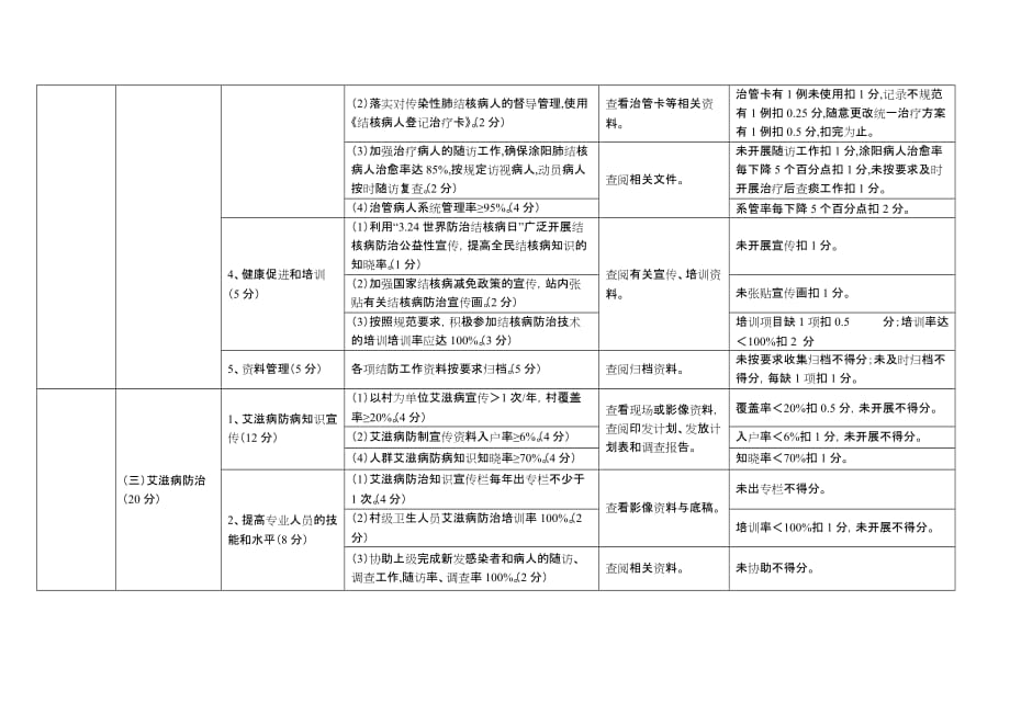 最新村级基本公共卫生服务项目考核细则_第4页