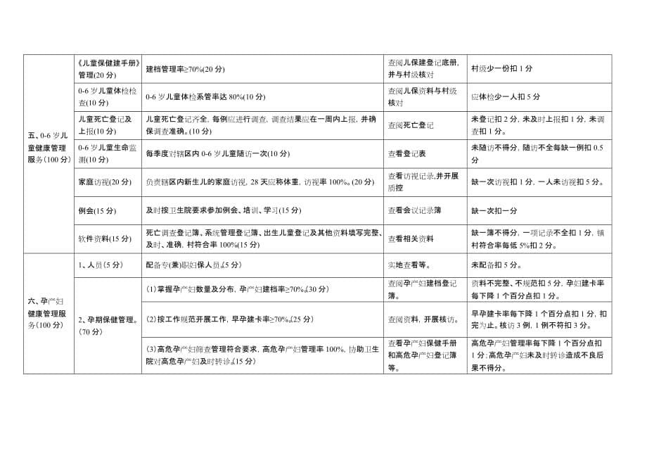 最新村级基本公共卫生服务项目考核细则_第5页