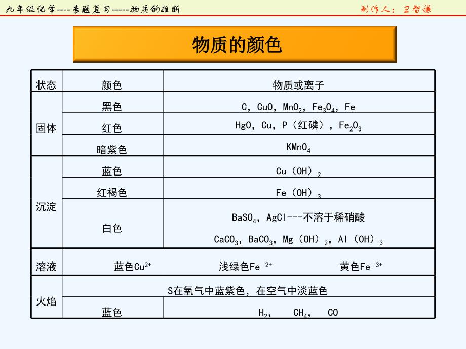 化学人教版九年级下册专题复习 物质的推断_第4页