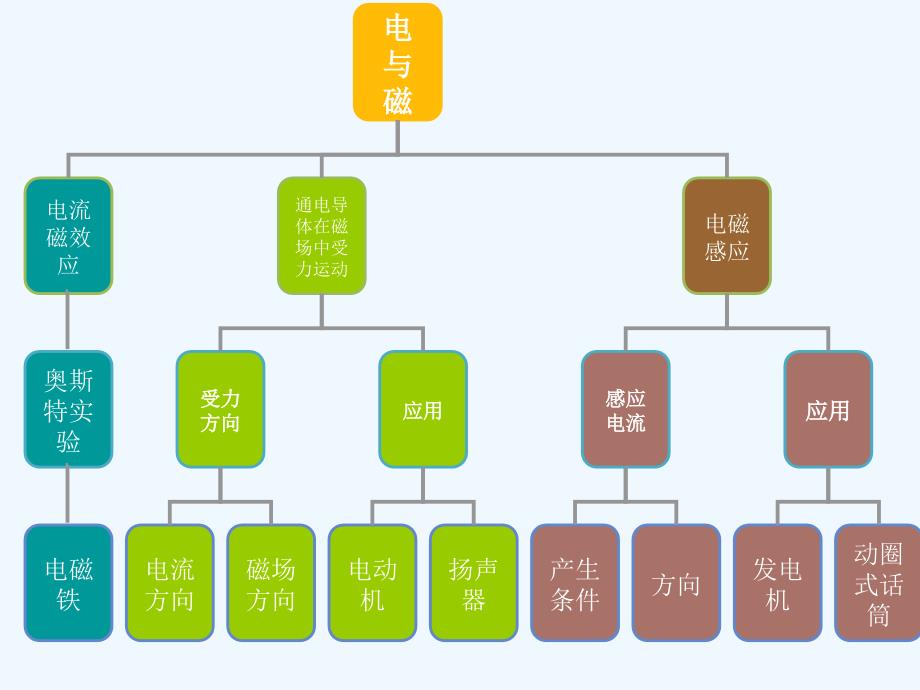 物理人教版九年级全册第二十章电与磁中考总复习_第3页