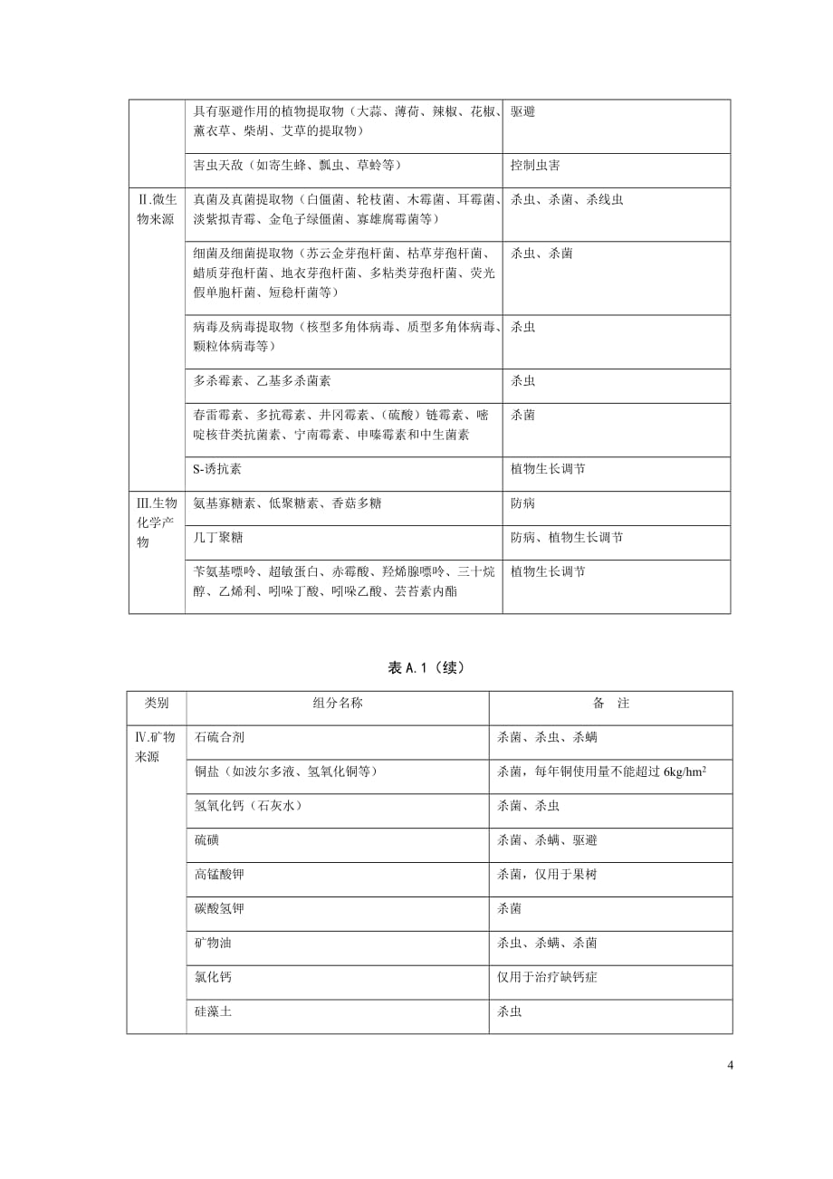 nyt 393-2013绿色食品农药使用准则_第4页