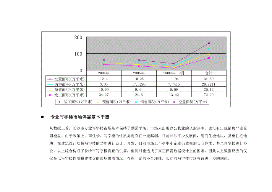 长沙市写字楼调查(中信)_第2页